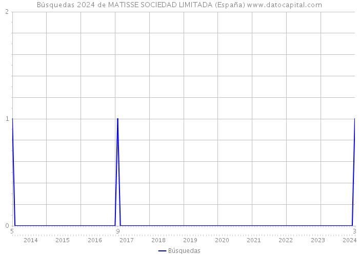 Búsquedas 2024 de MATISSE SOCIEDAD LIMITADA (España) 