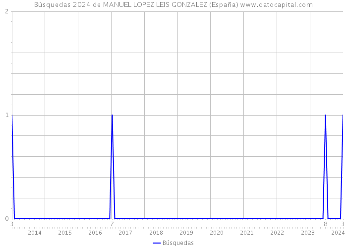 Búsquedas 2024 de MANUEL LOPEZ LEIS GONZALEZ (España) 