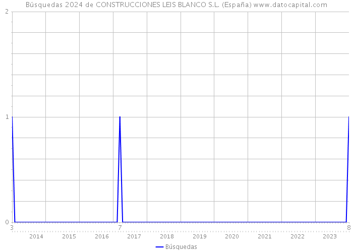 Búsquedas 2024 de CONSTRUCCIONES LEIS BLANCO S.L. (España) 