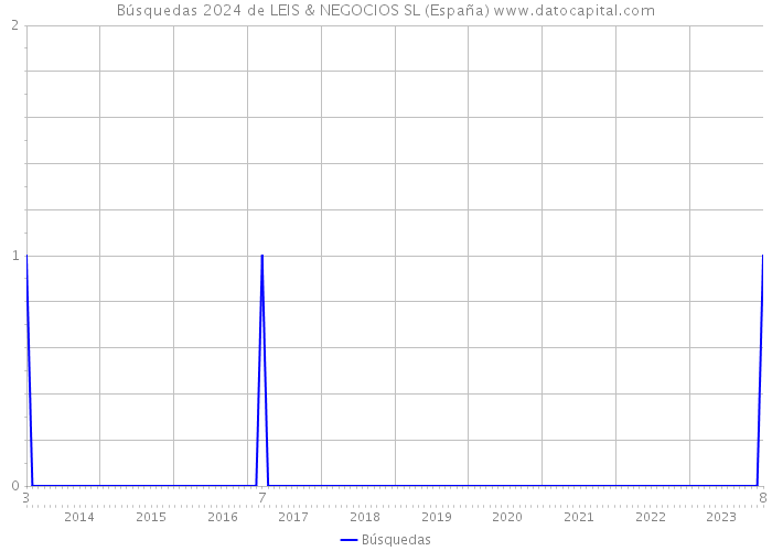 Búsquedas 2024 de LEIS & NEGOCIOS SL (España) 