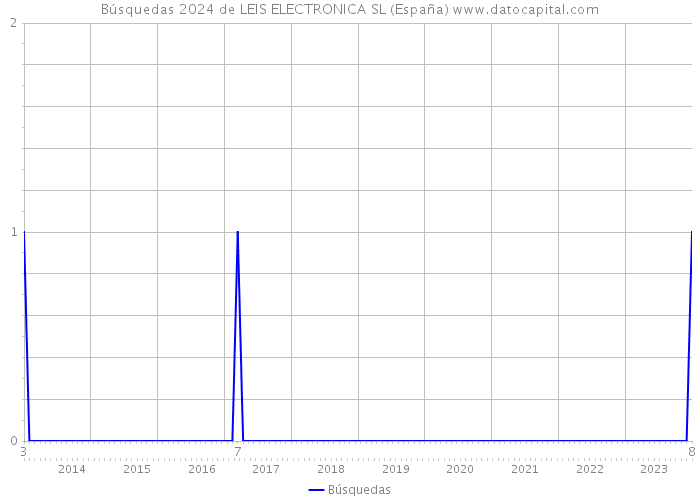 Búsquedas 2024 de LEIS ELECTRONICA SL (España) 