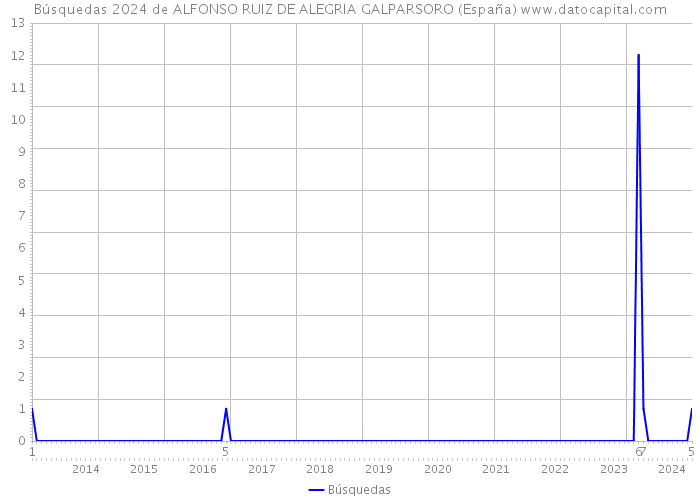Búsquedas 2024 de ALFONSO RUIZ DE ALEGRIA GALPARSORO (España) 
