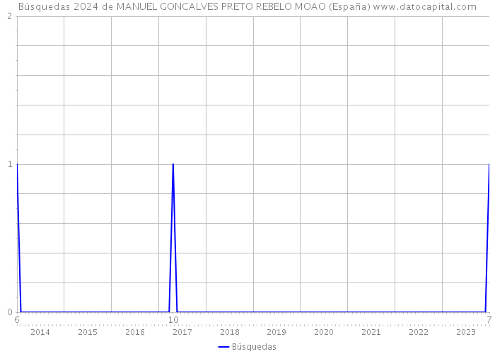Búsquedas 2024 de MANUEL GONCALVES PRETO REBELO MOAO (España) 