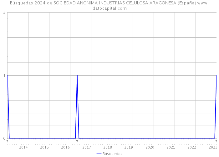 Búsquedas 2024 de SOCIEDAD ANONIMA INDUSTRIAS CELULOSA ARAGONESA (España) 