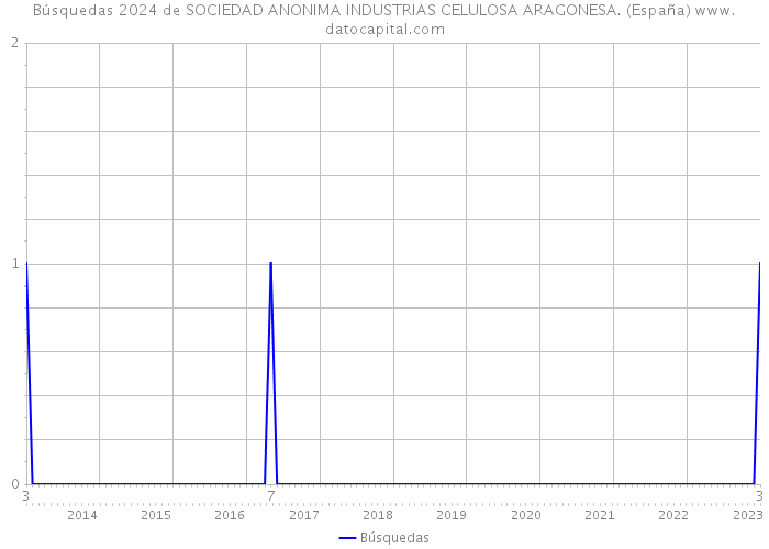 Búsquedas 2024 de SOCIEDAD ANONIMA INDUSTRIAS CELULOSA ARAGONESA. (España) 