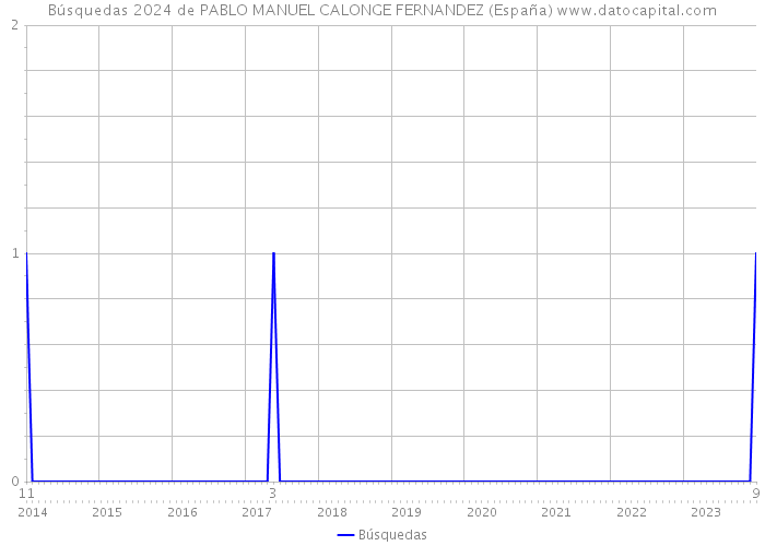 Búsquedas 2024 de PABLO MANUEL CALONGE FERNANDEZ (España) 