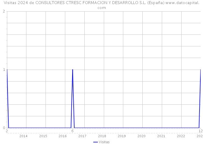 Visitas 2024 de CONSULTORES CTRESC FORMACION Y DESARROLLO S.L. (España) 