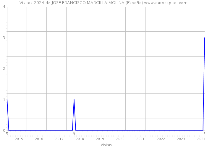 Visitas 2024 de JOSE FRANCISCO MARCILLA MOLINA (España) 