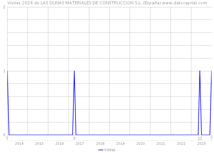 Visitas 2024 de LAS DUNAS MATERIALES DE CONSTRUCCION S.L. (España) 
