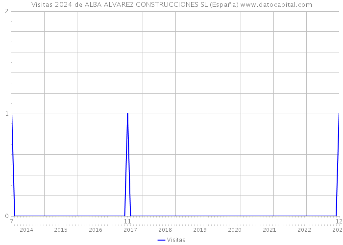 Visitas 2024 de ALBA ALVAREZ CONSTRUCCIONES SL (España) 