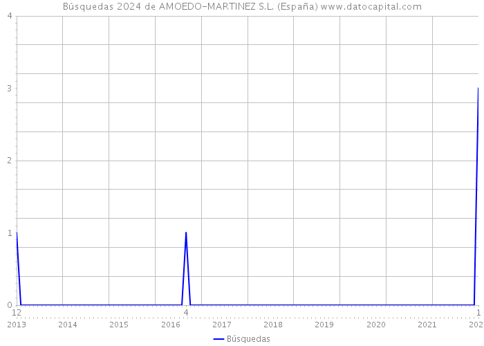 Búsquedas 2024 de AMOEDO-MARTINEZ S.L. (España) 