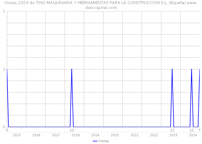 Visitas 2024 de TINO MAQUINARIA Y HERRAMIENTAS PARA LA CONSTRUCCION S.L. (España) 