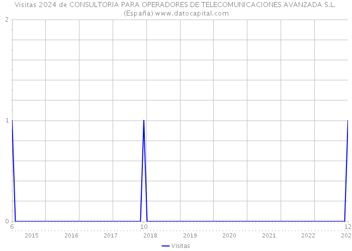 Visitas 2024 de CONSULTORIA PARA OPERADORES DE TELECOMUNICACIONES AVANZADA S.L. (España) 