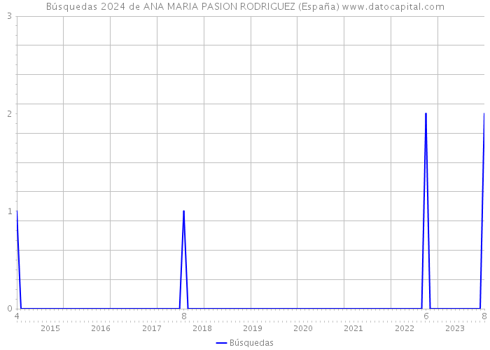 Búsquedas 2024 de ANA MARIA PASION RODRIGUEZ (España) 