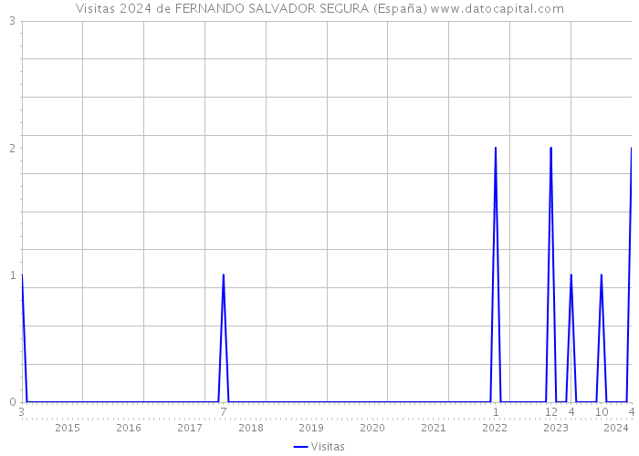 Visitas 2024 de FERNANDO SALVADOR SEGURA (España) 