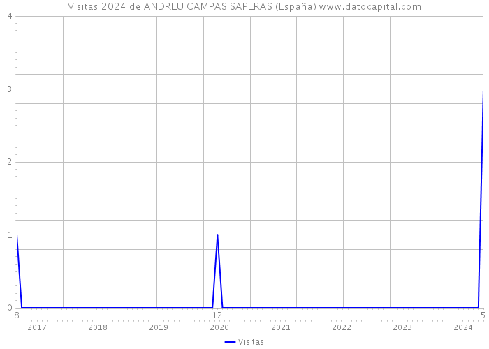 Visitas 2024 de ANDREU CAMPAS SAPERAS (España) 