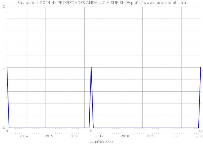 Búsquedas 2024 de PROPIEDADES ANDALUCIA SUR SL (España) 