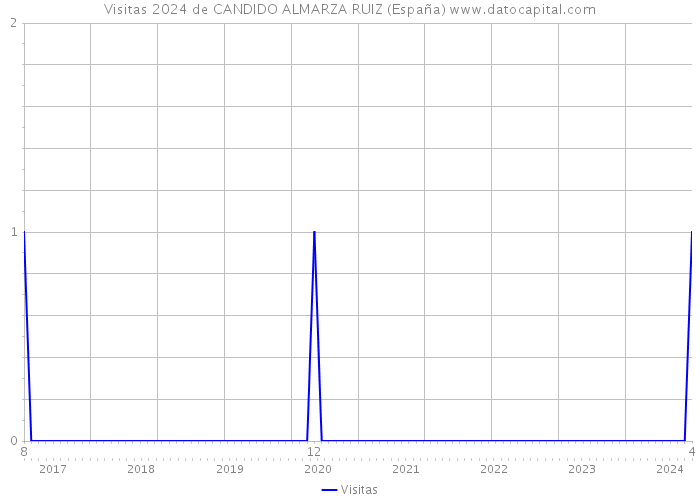 Visitas 2024 de CANDIDO ALMARZA RUIZ (España) 