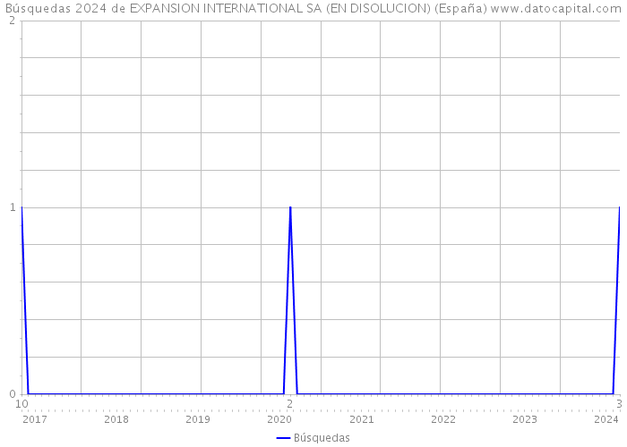 Búsquedas 2024 de EXPANSION INTERNATIONAL SA (EN DISOLUCION) (España) 