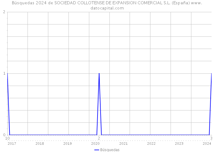 Búsquedas 2024 de SOCIEDAD COLLOTENSE DE EXPANSION COMERCIAL S.L. (España) 