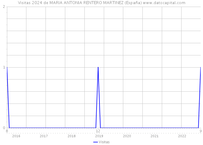 Visitas 2024 de MARIA ANTONIA RENTERO MARTINEZ (España) 