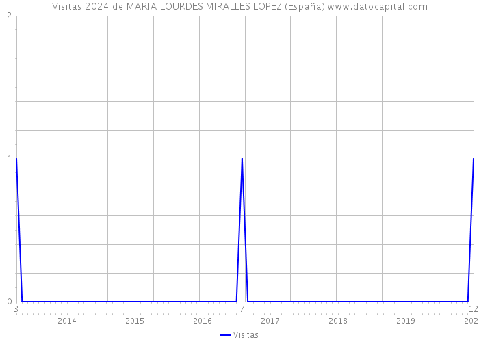 Visitas 2024 de MARIA LOURDES MIRALLES LOPEZ (España) 