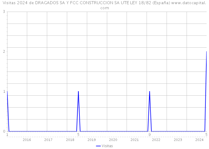 Visitas 2024 de DRAGADOS SA Y FCC CONSTRUCCION SA UTE LEY 18/82 (España) 