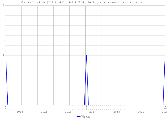Visitas 2024 de JOSE CLAVERIA GARCIA JUAN- (España) 