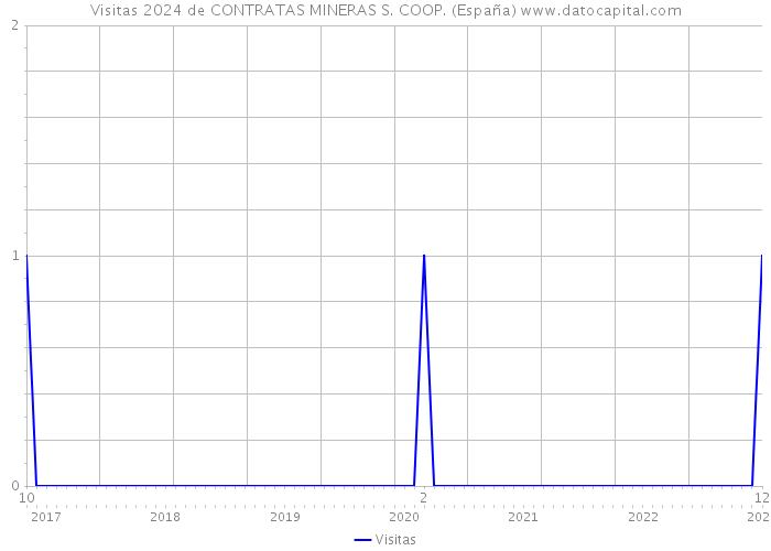 Visitas 2024 de CONTRATAS MINERAS S. COOP. (España) 
