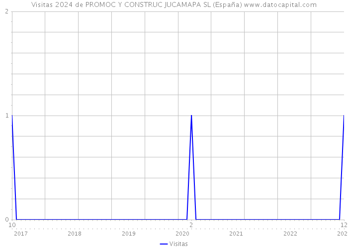 Visitas 2024 de PROMOC Y CONSTRUC JUCAMAPA SL (España) 