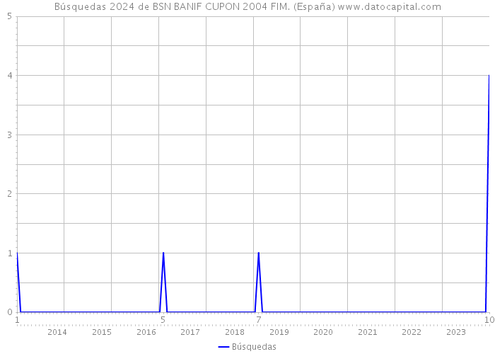 Búsquedas 2024 de BSN BANIF CUPON 2004 FIM. (España) 