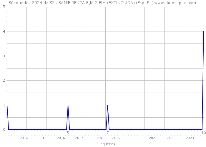 Búsquedas 2024 de BSN BANIF RENTA FIJA 2 FIM (EXTINGUIDA) (España) 