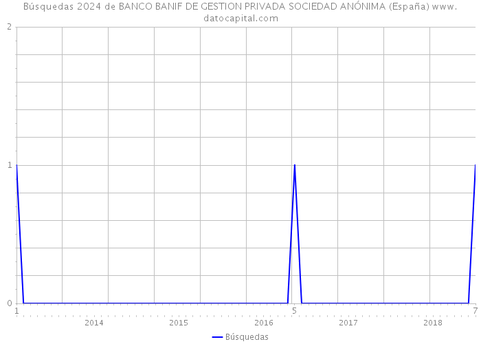 Búsquedas 2024 de BANCO BANIF DE GESTION PRIVADA SOCIEDAD ANÓNIMA (España) 