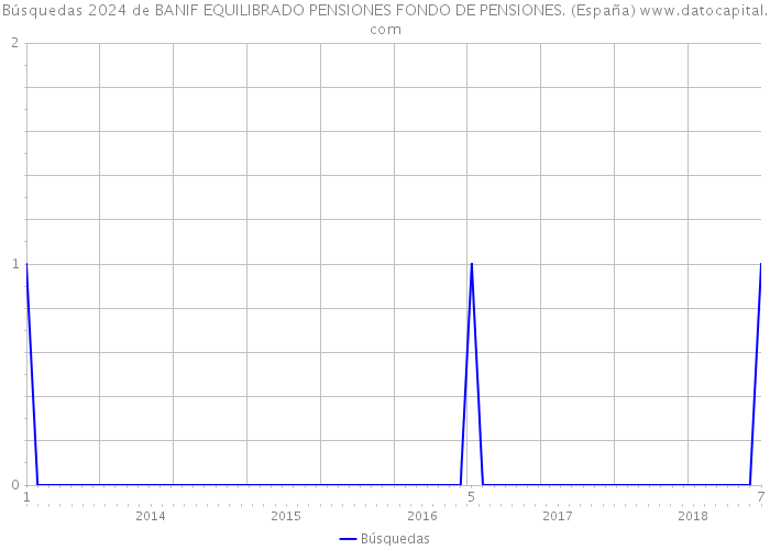 Búsquedas 2024 de BANIF EQUILIBRADO PENSIONES FONDO DE PENSIONES. (España) 