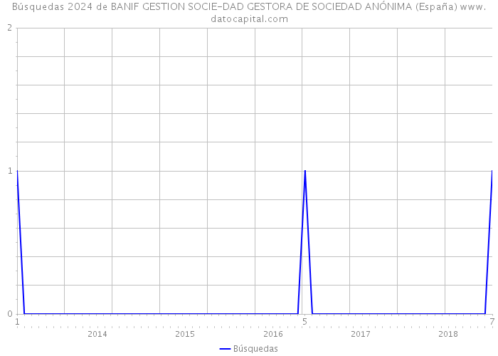 Búsquedas 2024 de BANIF GESTION SOCIE-DAD GESTORA DE SOCIEDAD ANÓNIMA (España) 