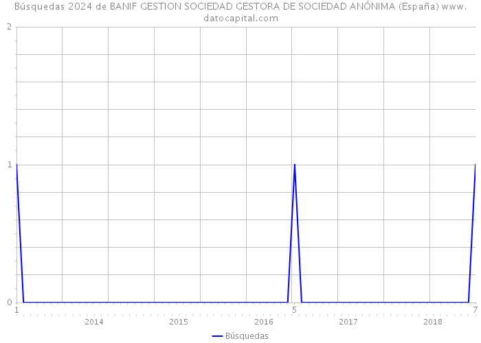 Búsquedas 2024 de BANIF GESTION SOCIEDAD GESTORA DE SOCIEDAD ANÓNIMA (España) 