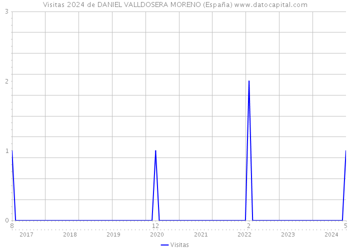 Visitas 2024 de DANIEL VALLDOSERA MORENO (España) 