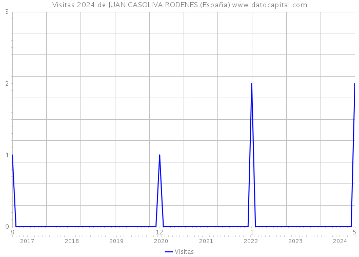Visitas 2024 de JUAN CASOLIVA RODENES (España) 