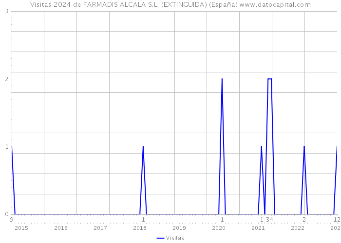 Visitas 2024 de FARMADIS ALCALA S.L. (EXTINGUIDA) (España) 