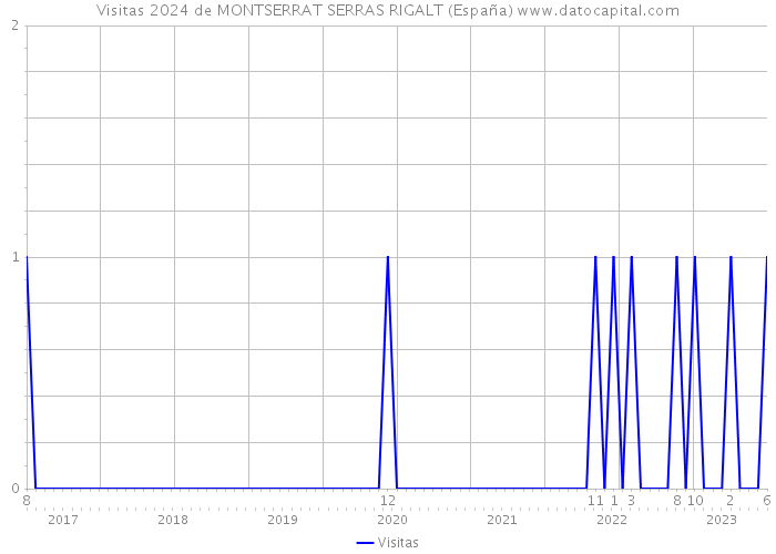 Visitas 2024 de MONTSERRAT SERRAS RIGALT (España) 