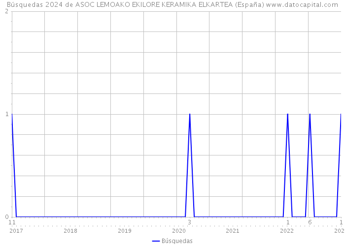 Búsquedas 2024 de ASOC LEMOAKO EKILORE KERAMIKA ELKARTEA (España) 