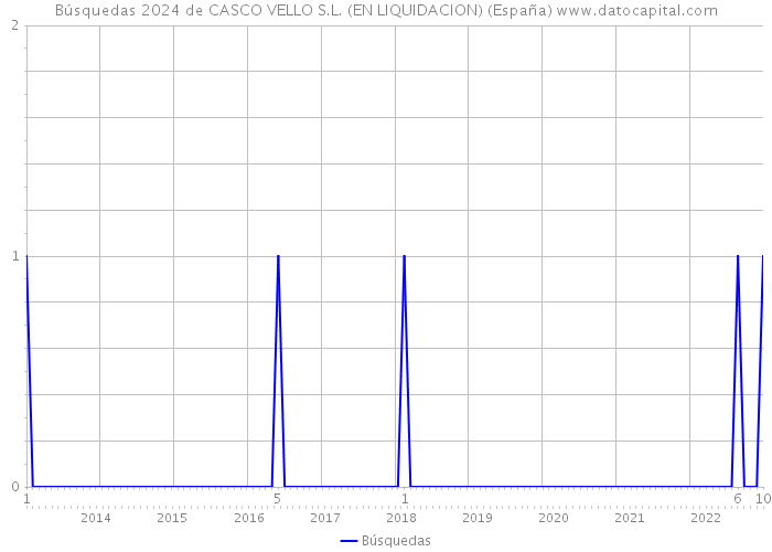 Búsquedas 2024 de CASCO VELLO S.L. (EN LIQUIDACION) (España) 