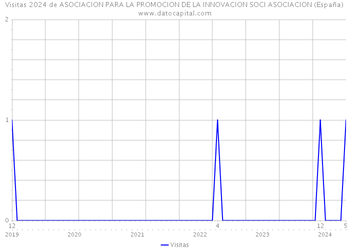 Visitas 2024 de ASOCIACION PARA LA PROMOCION DE LA INNOVACION SOCI ASOCIACION (España) 
