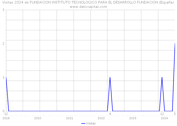 Visitas 2024 de FUNDACION INSTITUTO TECNOLOGICO PARA EL DESARROLLO FUNDACION (España) 