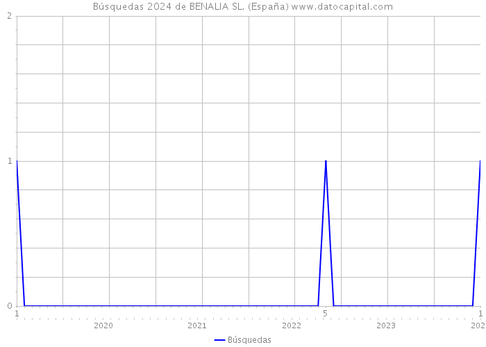 Búsquedas 2024 de BENALIA SL. (España) 