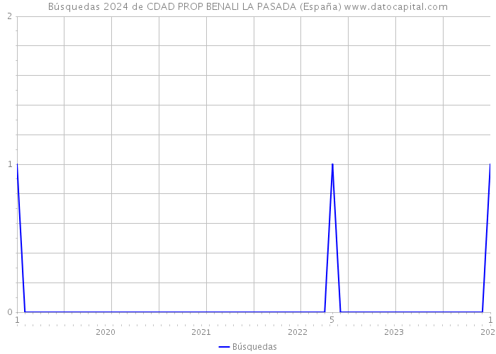 Búsquedas 2024 de CDAD PROP BENALI LA PASADA (España) 