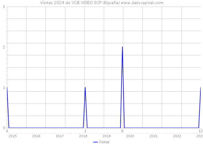 Visitas 2024 de VCB VIDEO SCP (España) 
