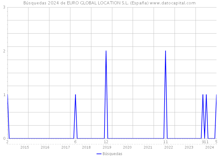Búsquedas 2024 de EURO GLOBAL LOCATION S.L. (España) 