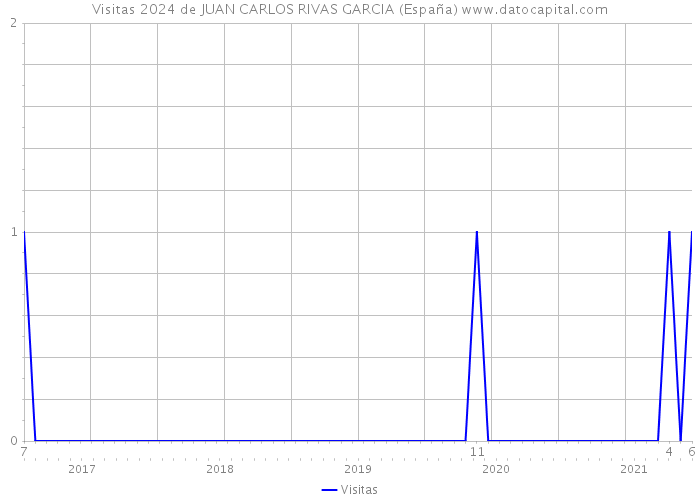 Visitas 2024 de JUAN CARLOS RIVAS GARCIA (España) 