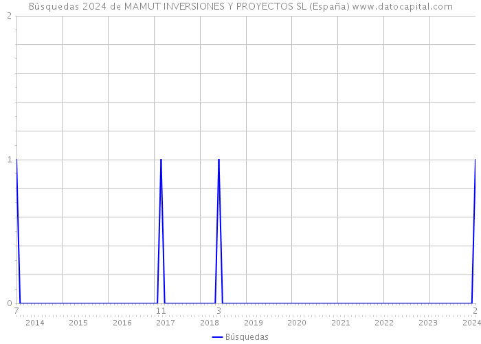Búsquedas 2024 de MAMUT INVERSIONES Y PROYECTOS SL (España) 